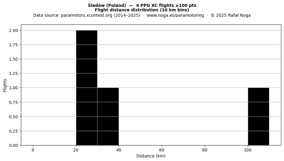 Flight distance