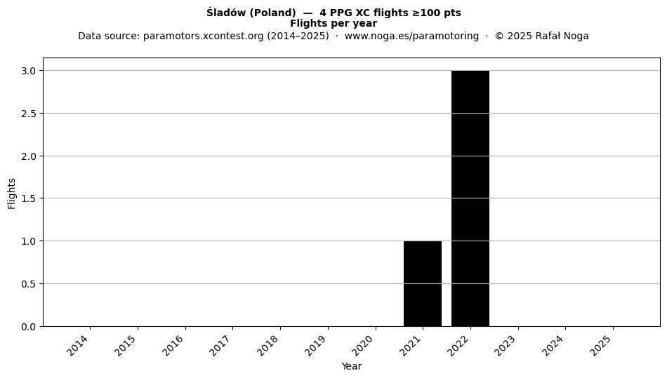 Flights per year