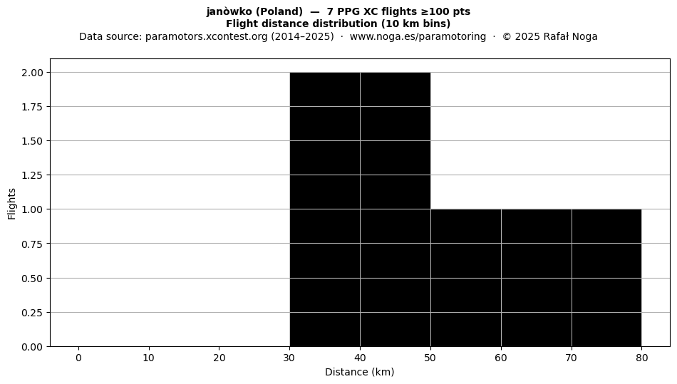 Flight distance