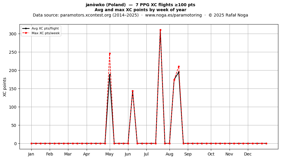 XC points by week