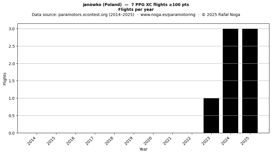 Flights per year