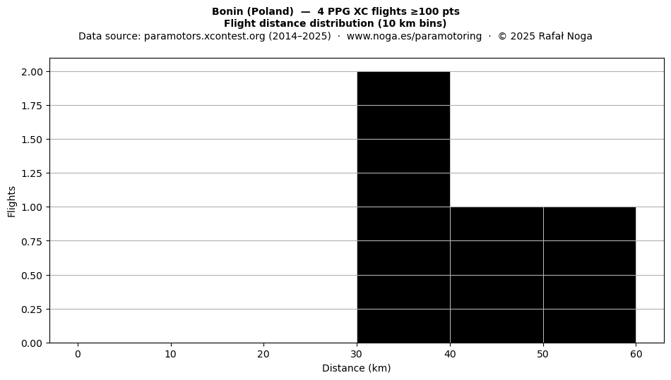 Flight distance