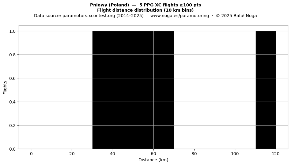 Flight distance