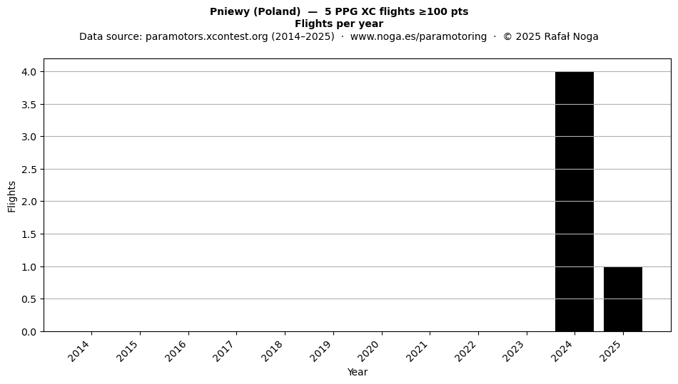 Flights per year
