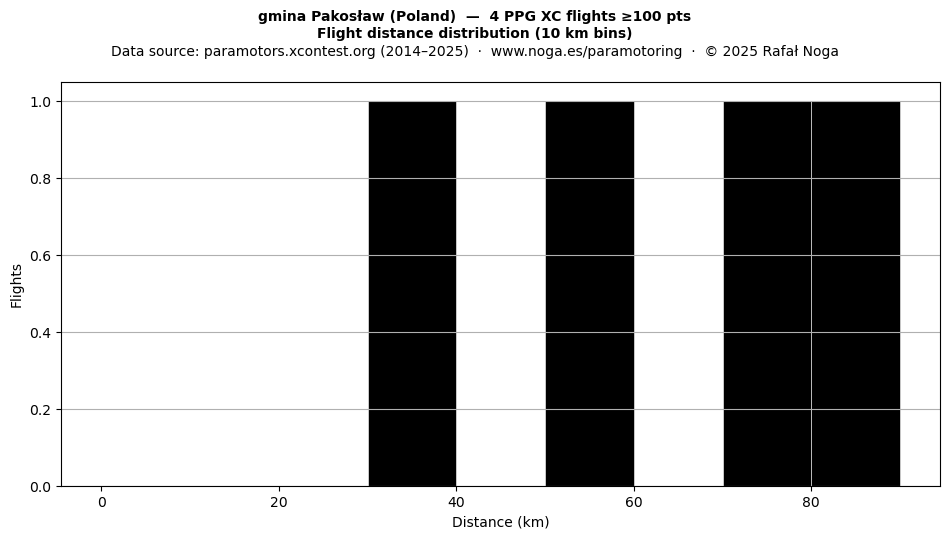 Flight distance