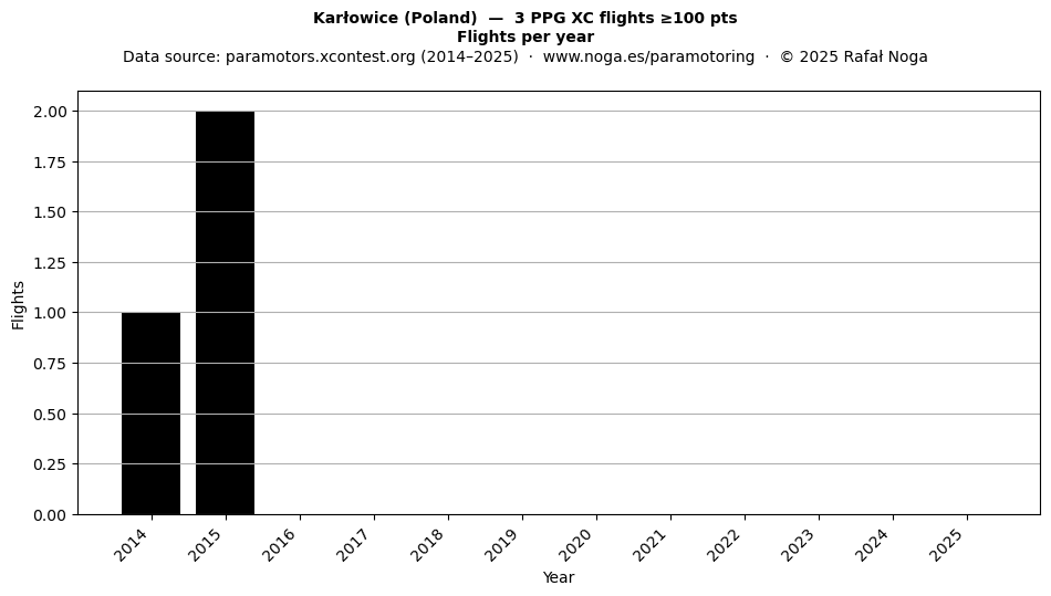 Flights per year