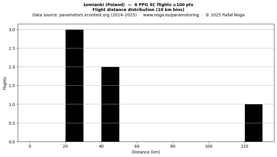 Flight distance