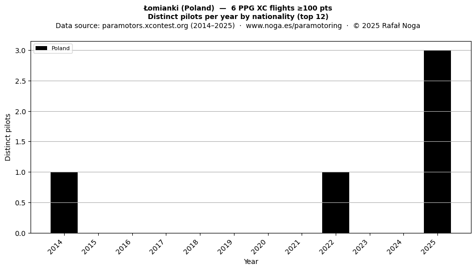 Distinct pilots per year