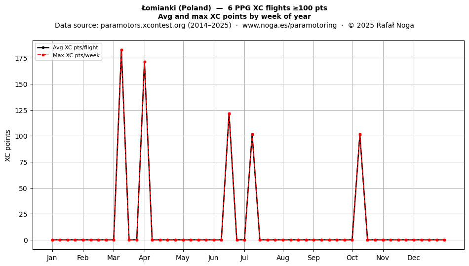 XC points by week