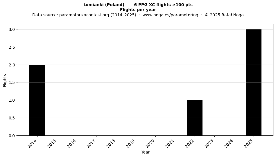 Flights per year