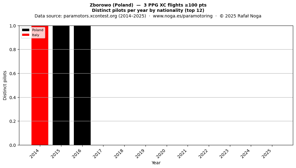Distinct pilots per year