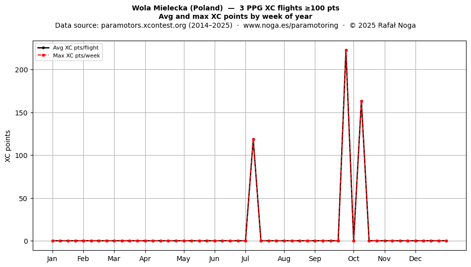 XC points by week