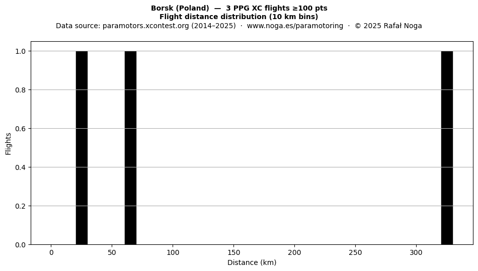 Flight distance