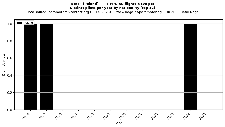 Distinct pilots per year