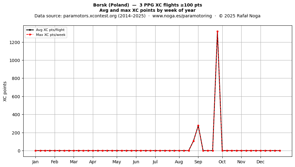XC points by week