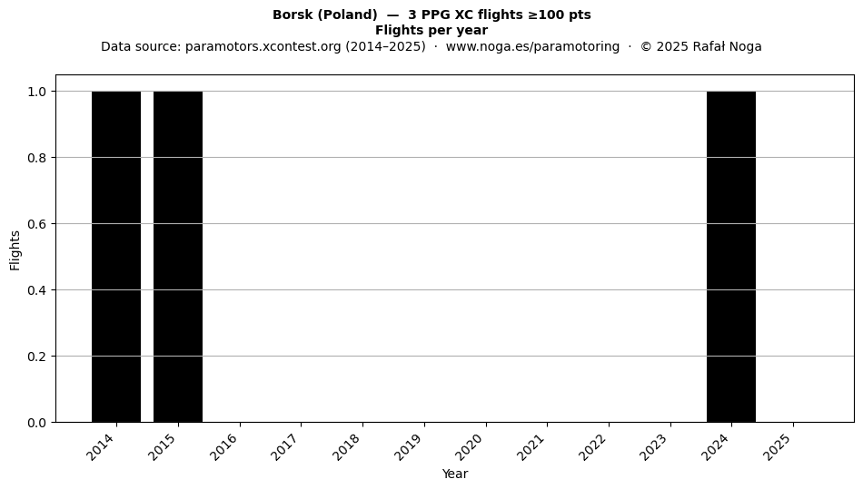 Flights per year