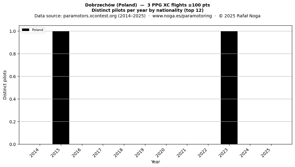 Distinct pilots per year