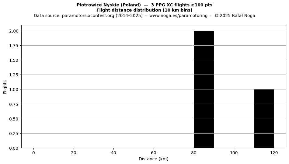 Flight distance