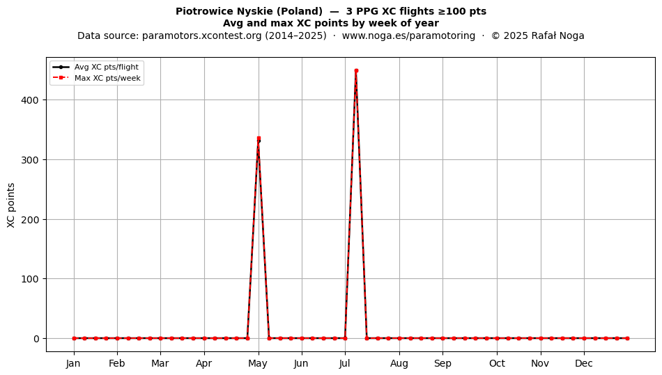 XC points by week