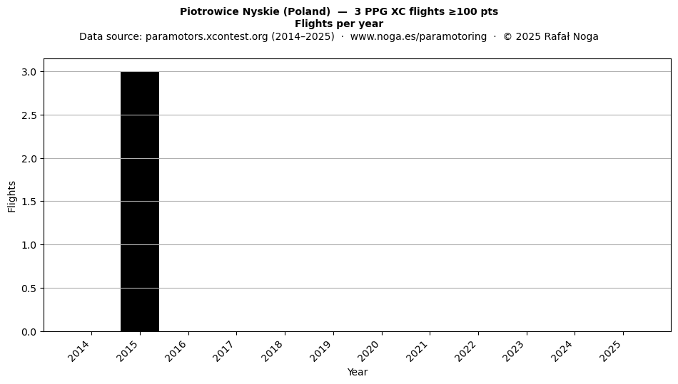 Flights per year
