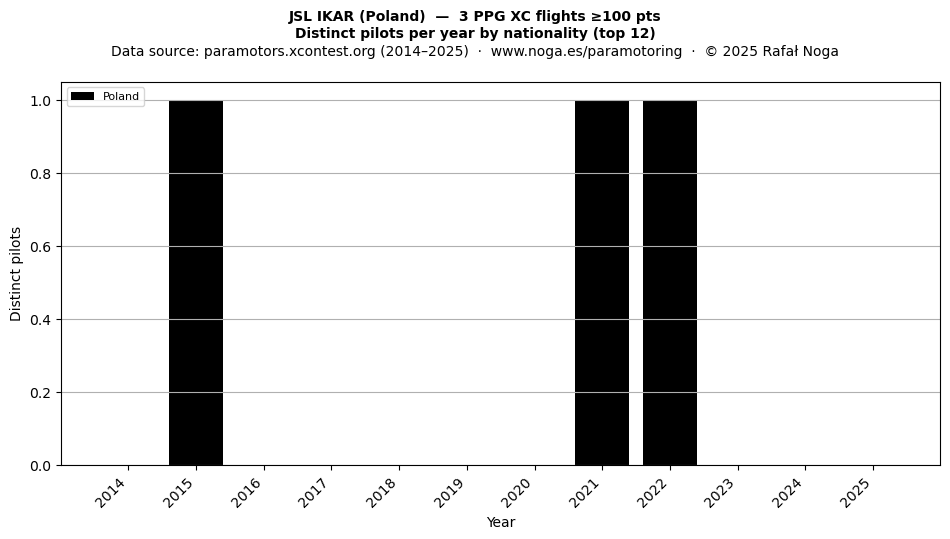 Distinct pilots per year
