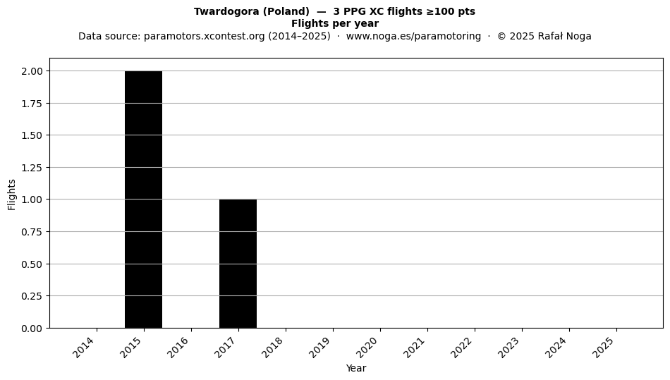 Flights per year
