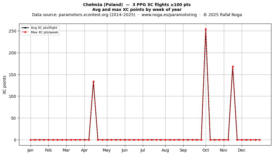 XC points by week