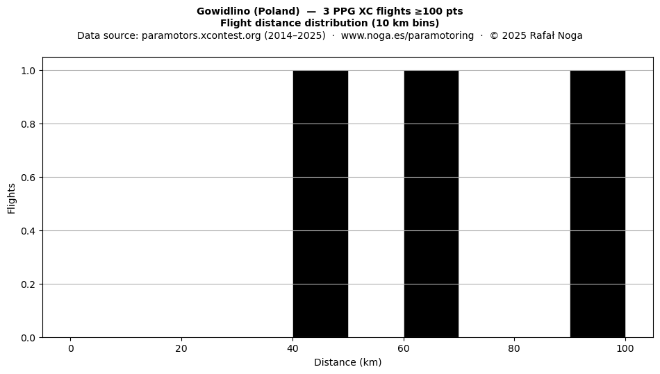 Flight distance