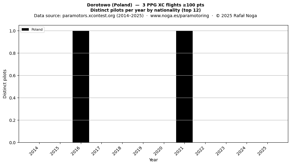 Distinct pilots per year