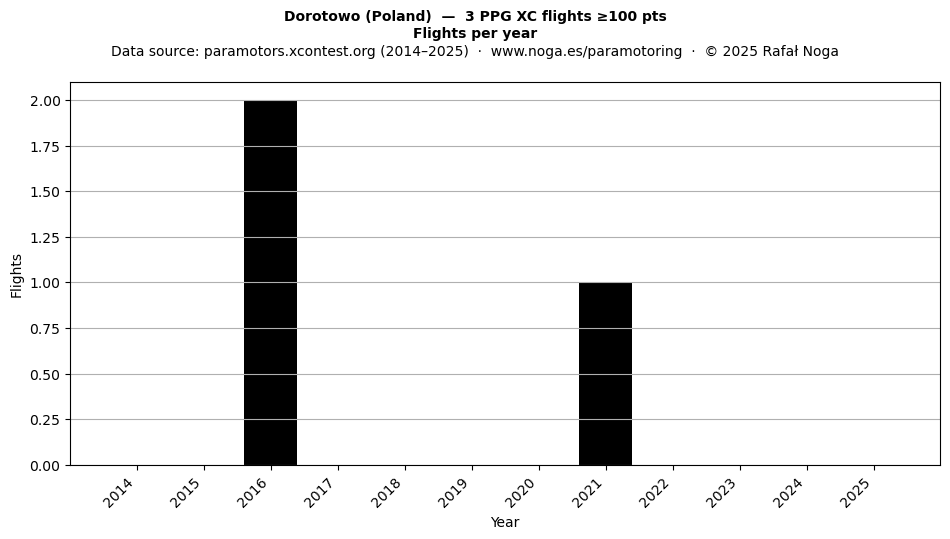Flights per year