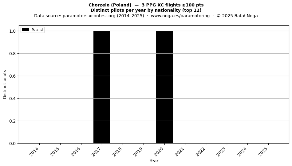 Distinct pilots per year