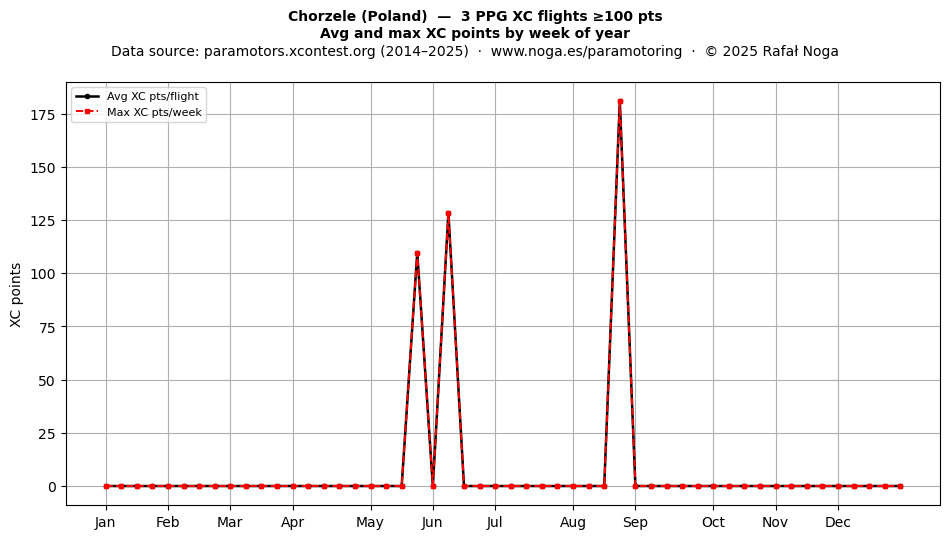 XC points by week