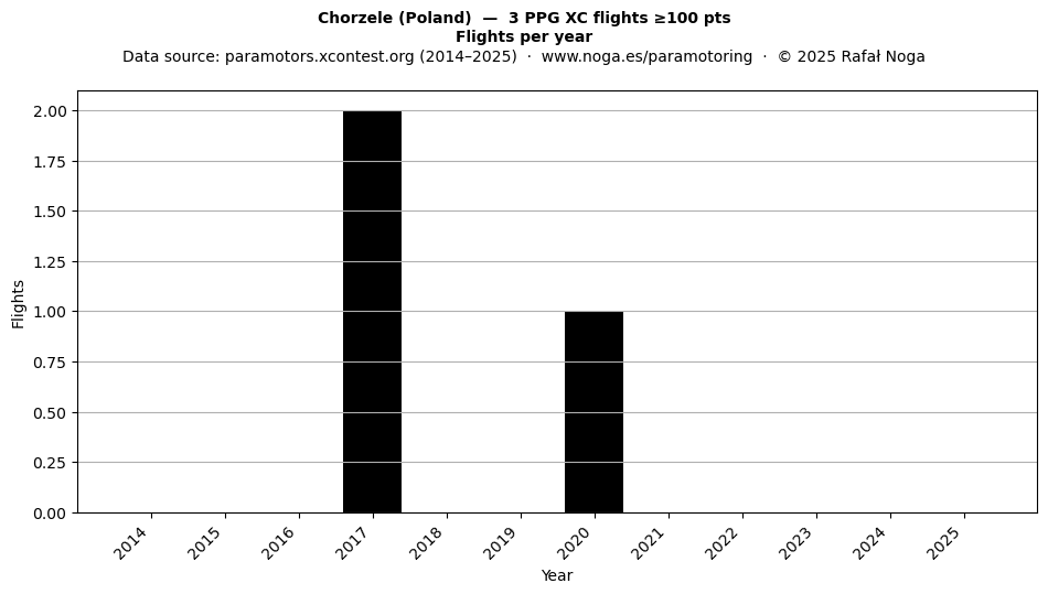 Flights per year