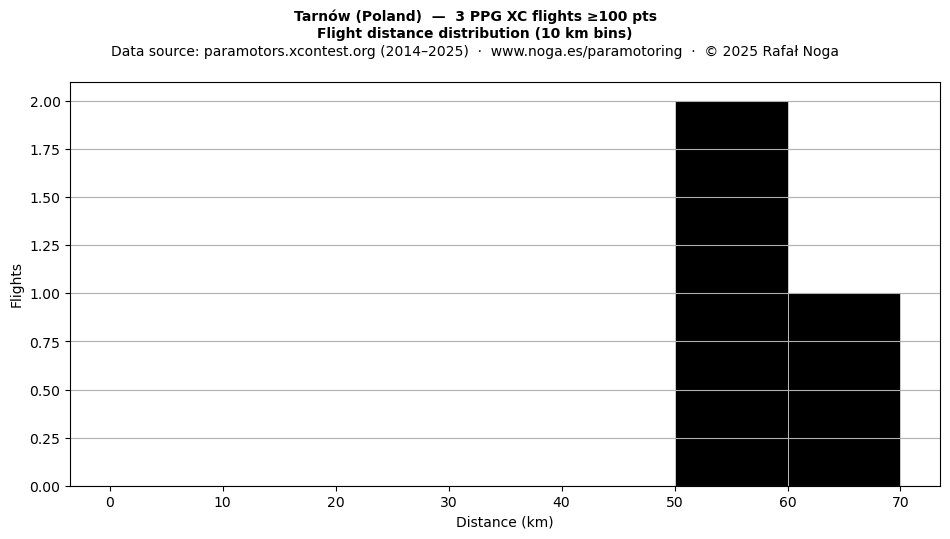 Flight distance