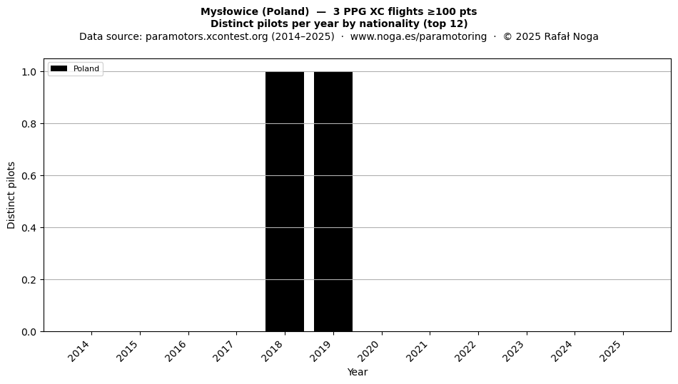 Distinct pilots per year