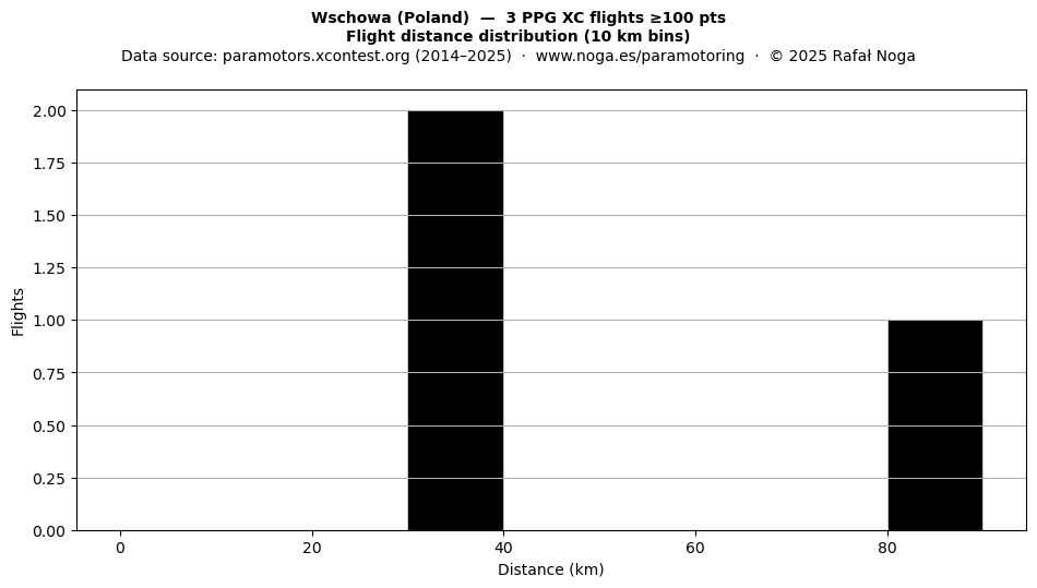 Flight distance