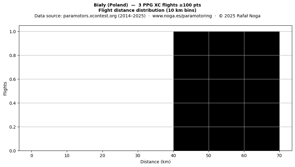 Flight distance
