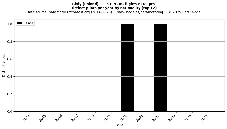 Distinct pilots per year