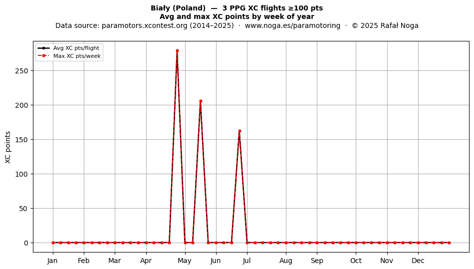 XC points by week