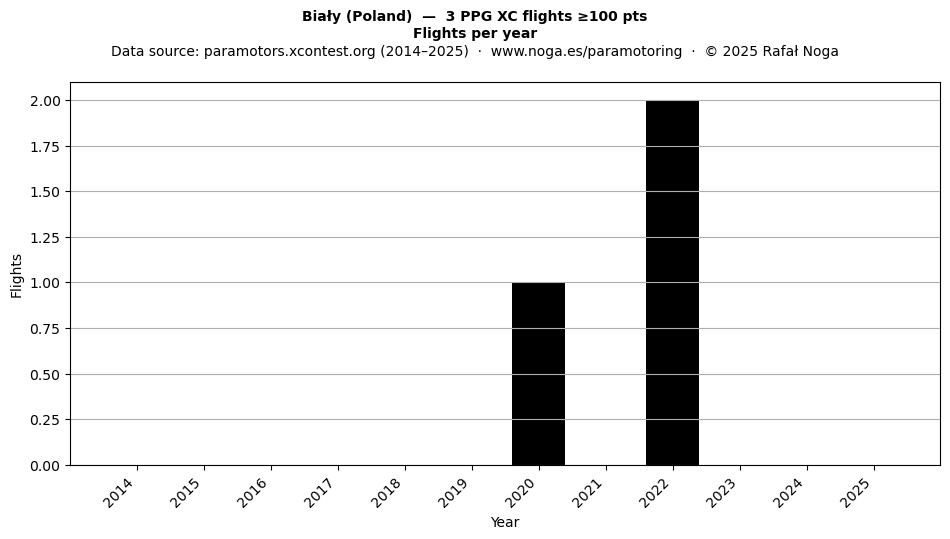 Flights per year