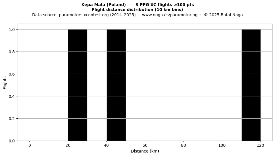 Flight distance