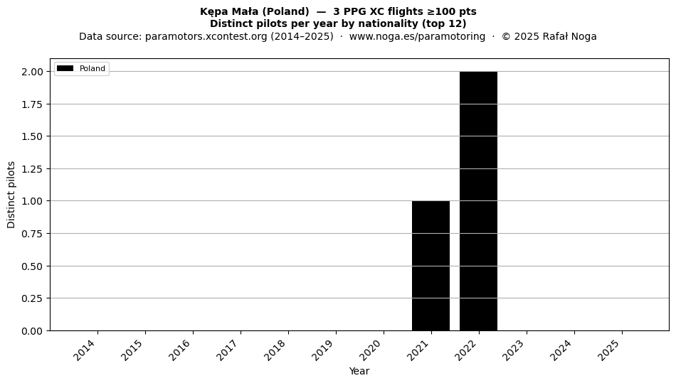 Distinct pilots per year