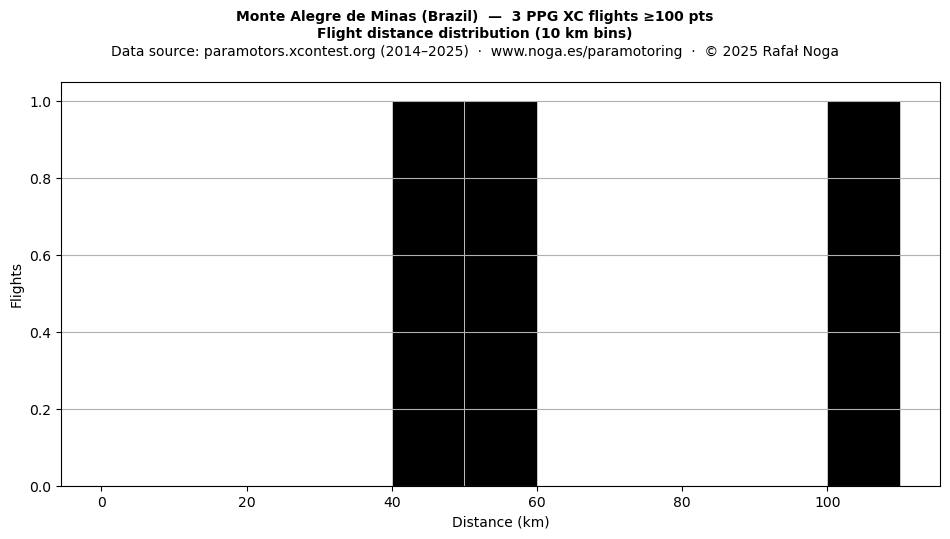 Flight distance