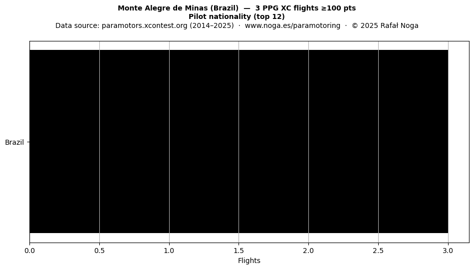 Pilot nationality