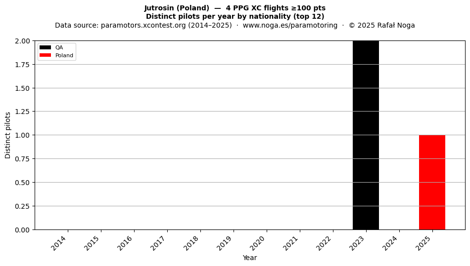Distinct pilots per year