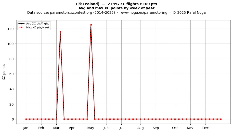 XC points by week