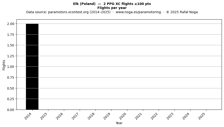 Flights per year