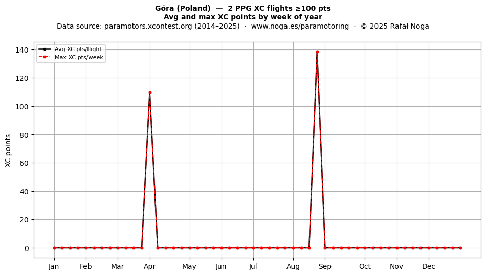 XC points by week