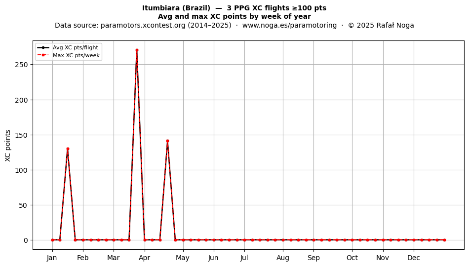 XC points by week