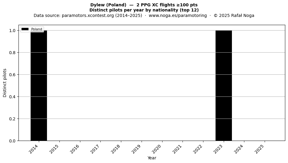 Distinct pilots per year